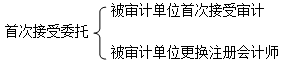 期初余额的审计目标