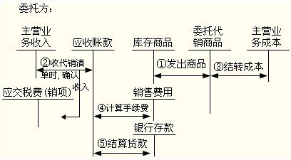 初级会计职称《初级会计实务》知识点:支付手续费方式委托代销商品