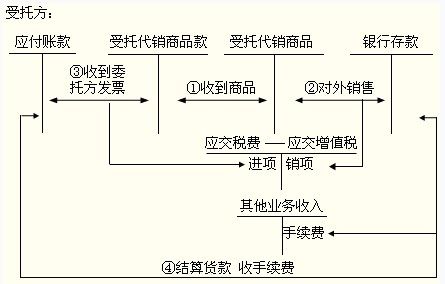 初级会计职称《初级会计实务》知识点:支付手续费方式委托代销商品
