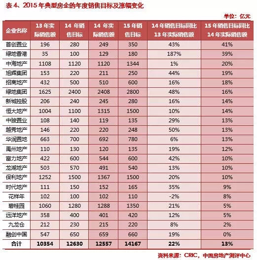 2015第一季度中国房地产企业销售排行榜