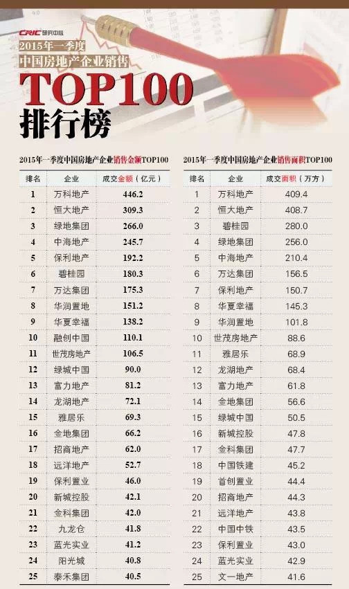 2015第一季度中国房地产企业销售排行榜