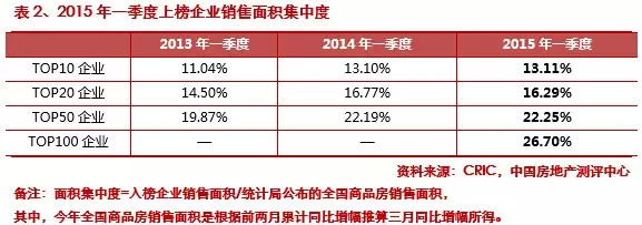2015第一季度中国房地产企业销售排行榜