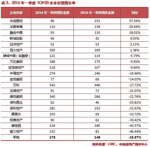 2015第一季度中国房地产企业销售排行榜