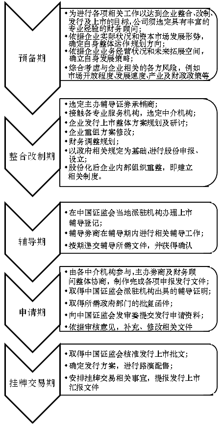 中小板和创业板上市流程