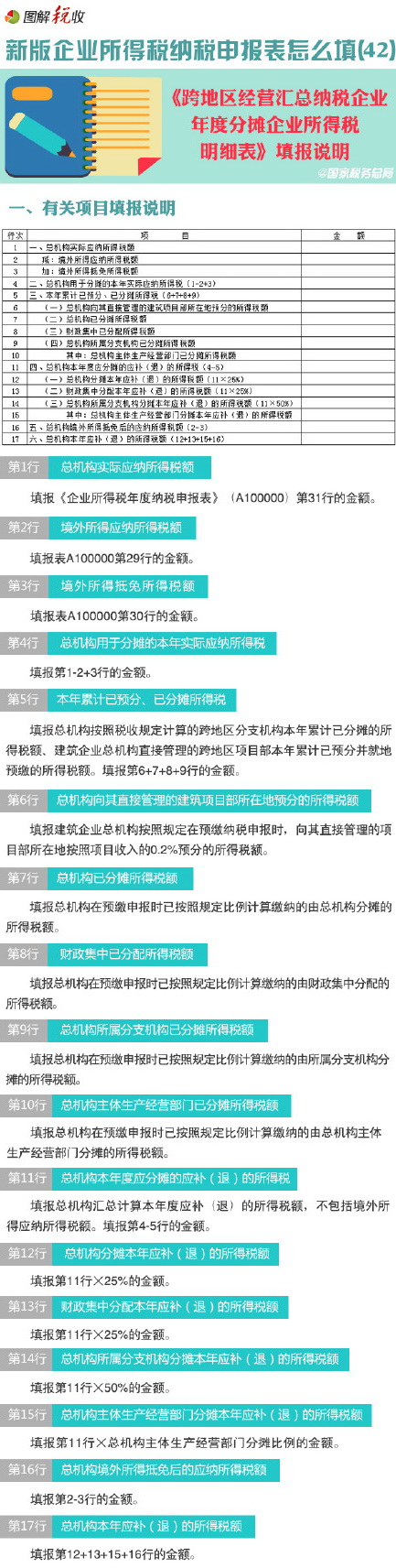 ����ҵ����˰�걨����ô��(42)���������Ӫ������˰��ҵ��ȷ�̯��ҵ����˰��ϸ��