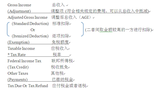 联邦个人所得税体系详解(一)