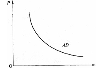 经济师考试《中级经济基础》知识点：总需求和总供给