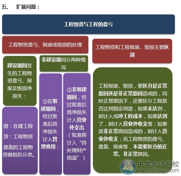 2015注会“借题发挥”会计篇：固定资产（后续支出）