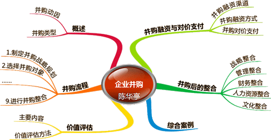 2015高级会计师《高级会计实务》第七章企业并购思维导图