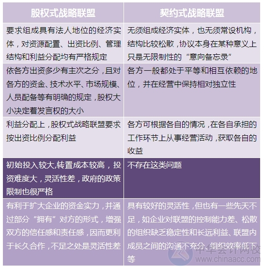 2015注会"借题发挥"战略篇：战略联盟