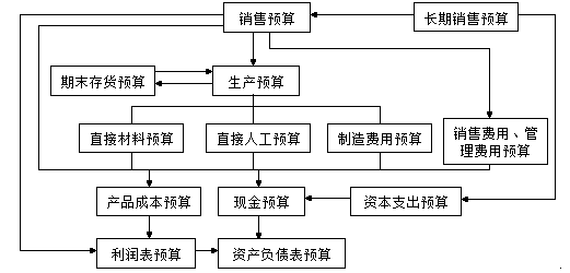 注册会计师财管知识点