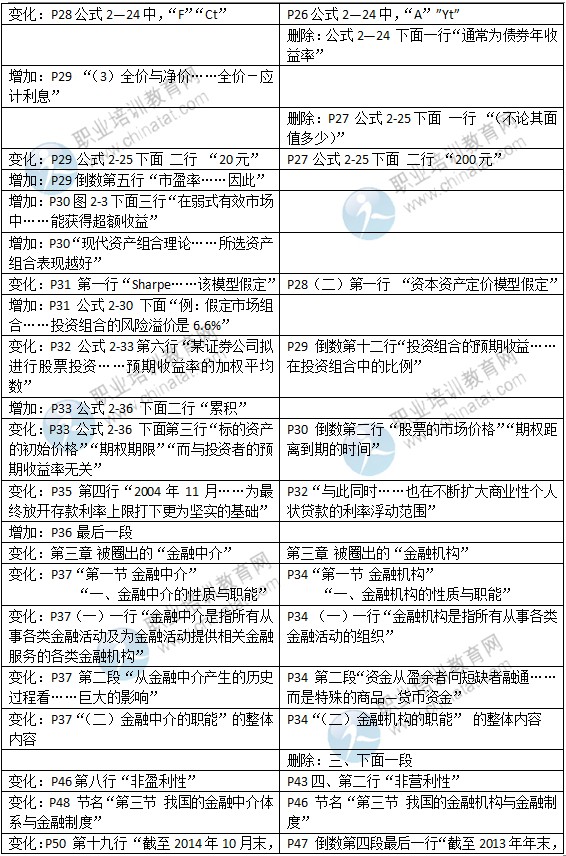 2015年中级经济师考试教材《金融专业》变化情况对比