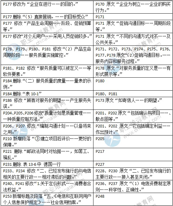 2015年中级经济师教材《邮电专业》变化情况对比