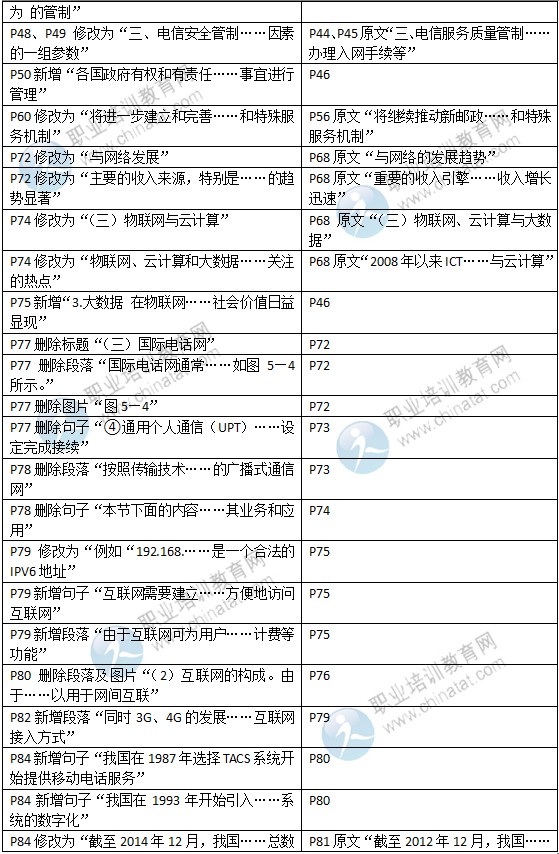 2015年中级经济师教材《邮电专业》变化情况对比