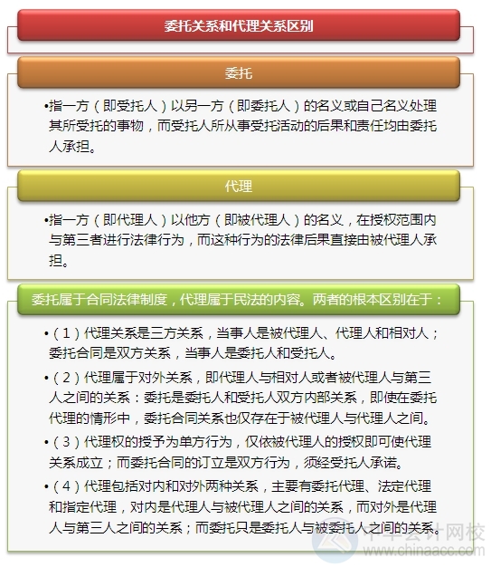 2015注会“借题发挥”经济法：代理权