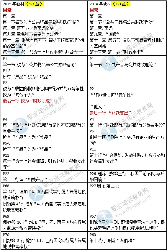 2015年中级经济师考试教材《财政税收专业》变化情况对比