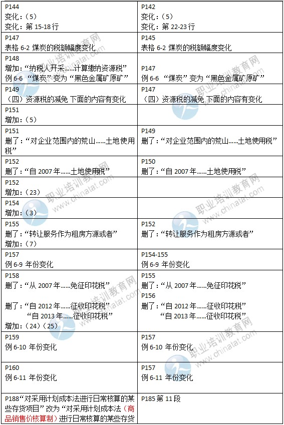2015年中级经济师考试教材《财政税收专业》变化情况对比