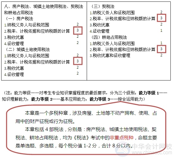 2015注会“借题发挥”税法篇汇总：第八章房产、土地使用、契税和耕地占用税法