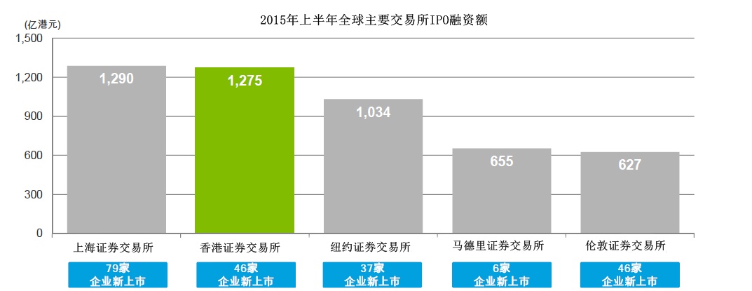 2015���ϰ���ȫ����Ҫ������IPO���ʶ�