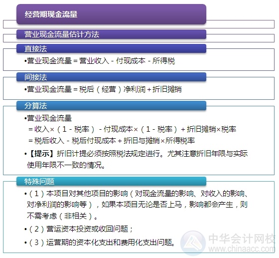 2015注会“借题发挥”财管篇：投资项目现金流量