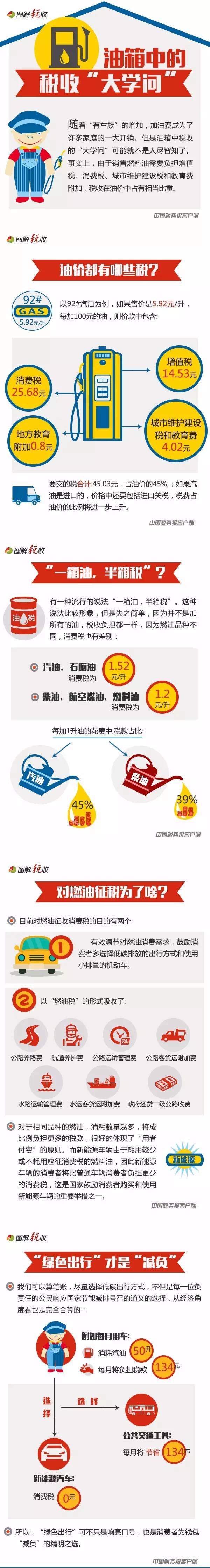 “一箱油,半箱税”是真的吗