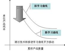 ѧϰ���߷���