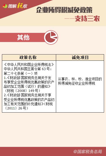 ��ҵ����˰�������ߡ�֧���Ļ�����������֧����ũƪ