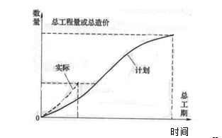 S曲线法的含义和内容