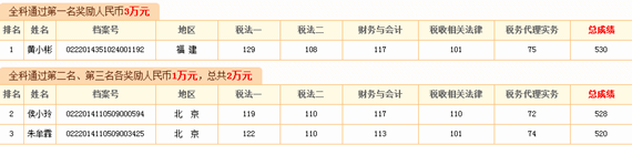 2014年注税奖学金获奖名单 2015辅导热招中