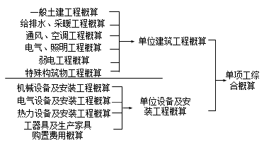 当一个建设项目只有一个单项工程,该项目的总概算包括: