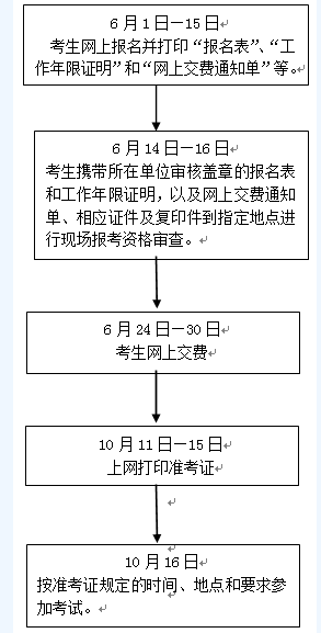 浙江2016年初级审计师考试报名程序及流程图