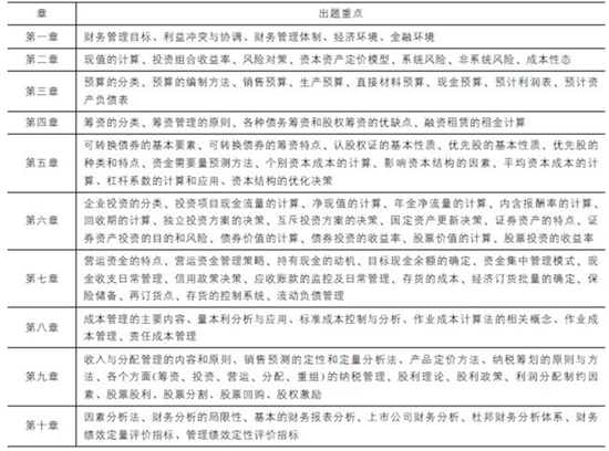 中级会计职称《财务管理》考试规律分析及应试技巧