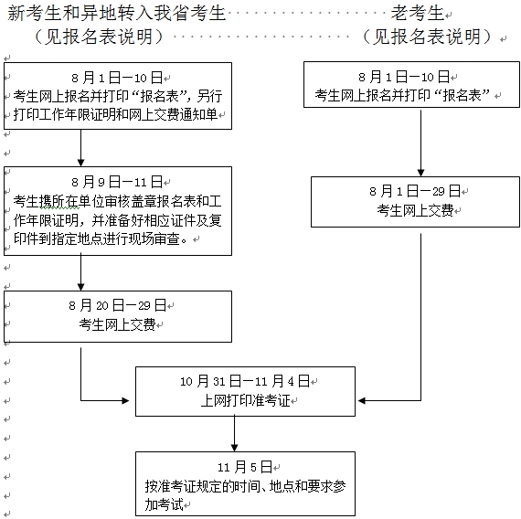 2016年浙江丽水中级经济专业技术资格考试报名程序及流程图