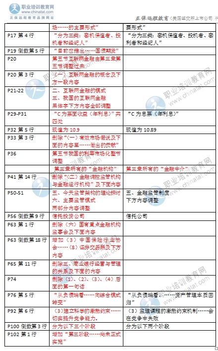 2016年中级经济师金融专业教材变化