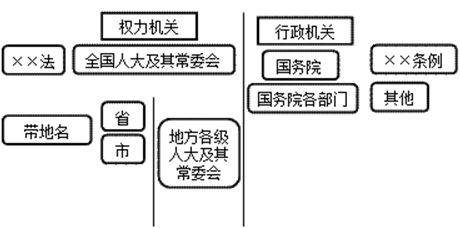 会计法律制度的构成