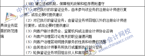 2016注册会计师《审计》高频考点：两个层次的防范措施