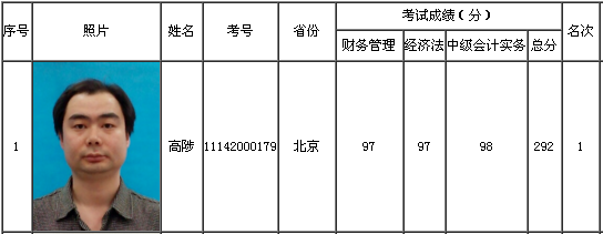 ���������У�м����ְ��ѧԱ������ȫ��״Ԫ