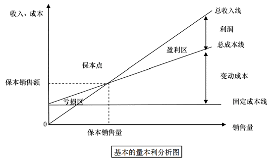 中级会计职称《财务管理》知识点:量本利分析图