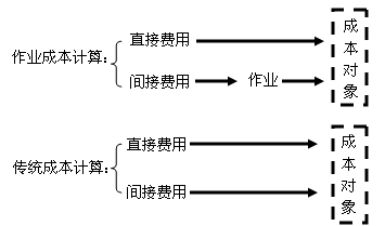 中级会计职称《财务管理》知识点:作业成本法与传统成本计算法