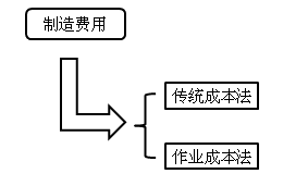 中级会计职称《财务管理》知识点:作业成本法与传统成本计算法