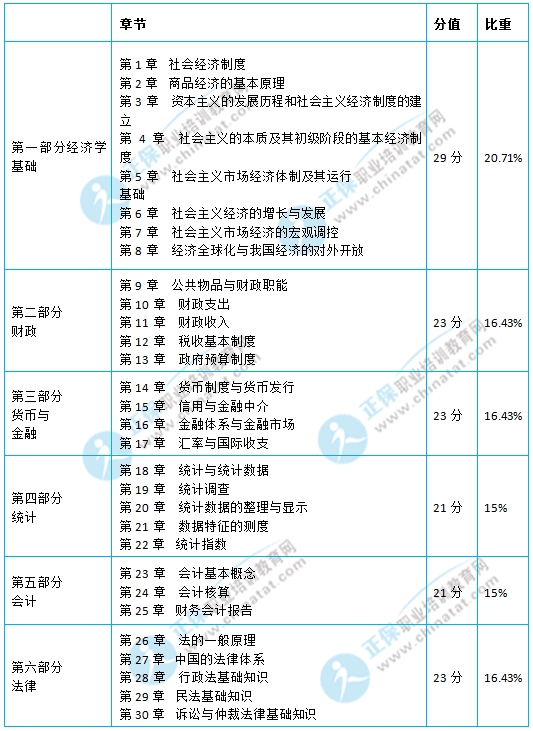 初级经济师考试《经济基础知识》教材结构框架及考试所占比重