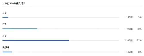2017年中级会计职称考试报名3月1日起 过半考生决定报3科!