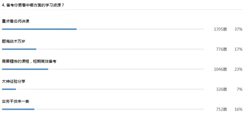 2017年中级会计职称考试报名3月1日起 过半考生决定报3科!