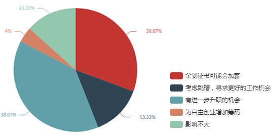 调查结果显示：69%的考生拿下高会后有升职加薪机会
