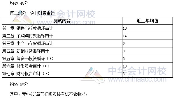 审计师考试《审计理论与实务》分值分布、科目特点及学习建议