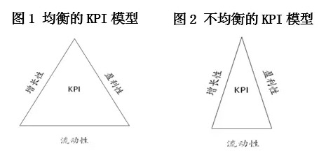 不均衡的KPI导致应收账款居高不下