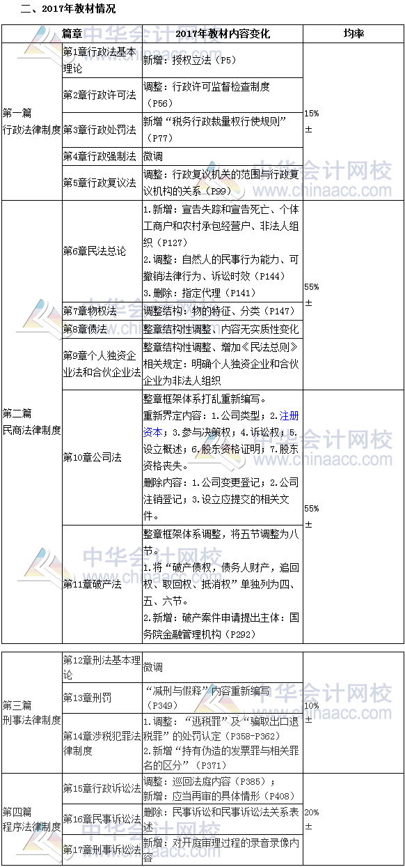 2017税务师备考导学系列：赵俊峰老师指导涉税法律学习