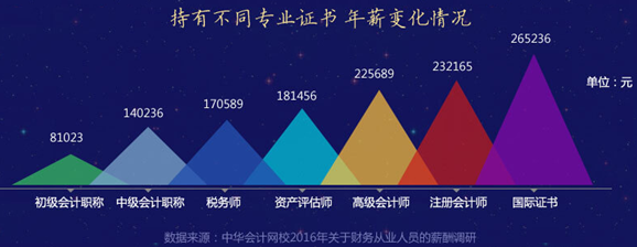 高级会计师年薪这么多！不报名你还在等什么