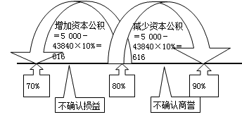 正保会计网校讲义题