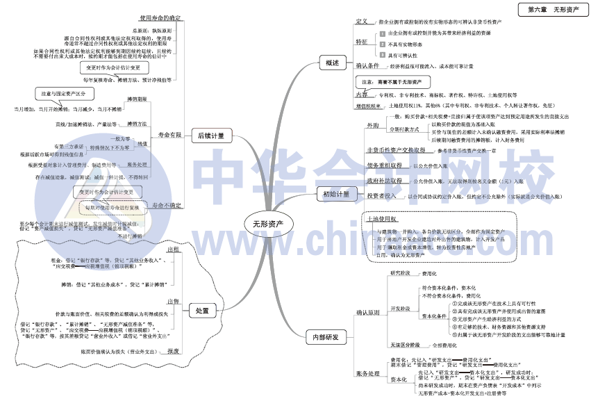 2017年中级会计职称《中级会计实务》思维导图第六章